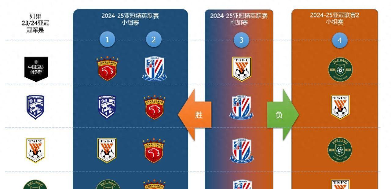 朱艺解读亚冠名额:若本赛季中超队夺得亚冠,申花将踢附加赛_联赛_赛制