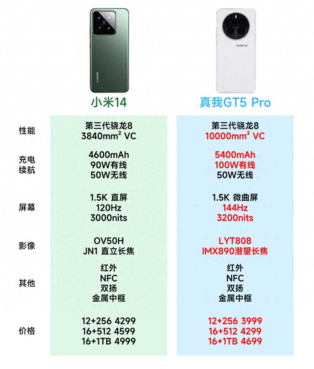 网友:可以再等等"射门员"真我gt5 pro_配置_价格_方面