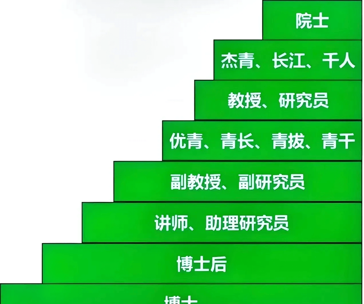 对于大部分搞学术的人来说博士只是学术生涯的起点,但要想成为院士