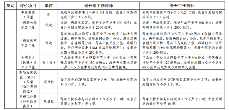 广东中药学专业技术人才晋升高级职称工作量要求,评价指标_申报人