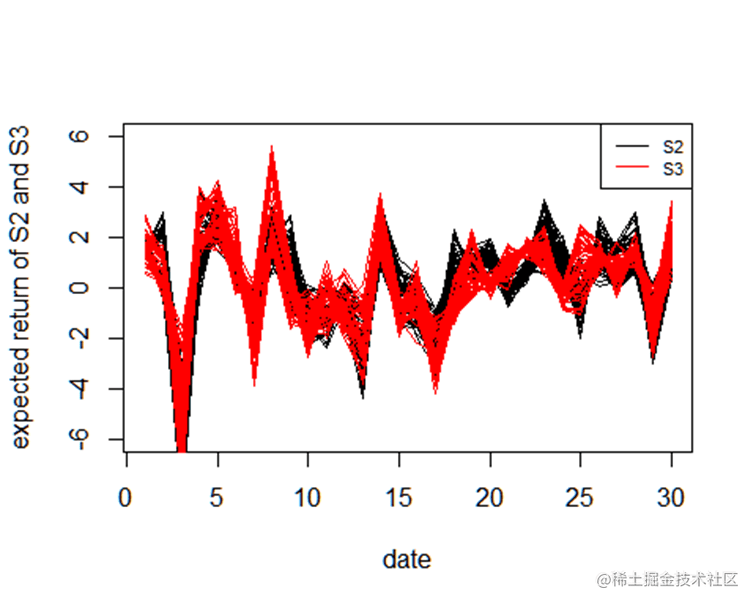 r語言對s&p500股票指數進行arima garch交易策略2.