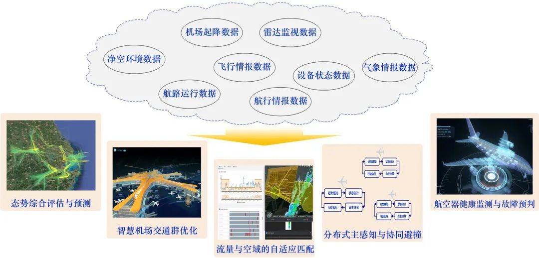 專題研究丨空中交通智能化管理的科學與技術問題研究_發展_空管_飛行