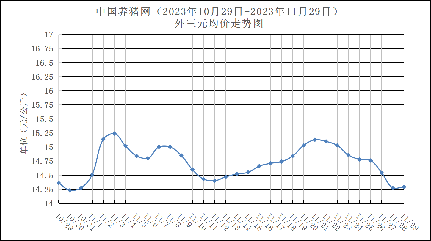 2023年10月29日-2023年11月29日中国养猪网生猪(外三元)均价走势图