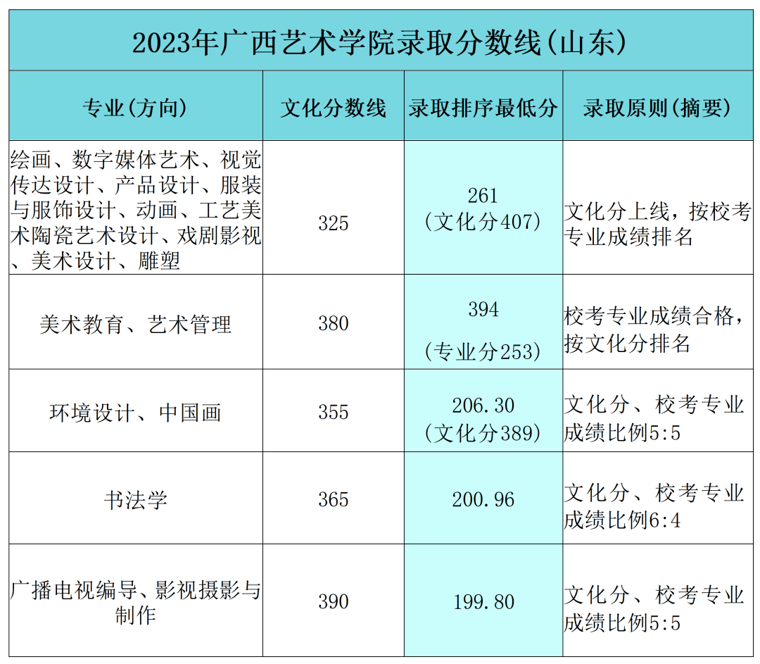 2023年各省錄取分數線廣西藝術學院2022年僅面向廣西考生組織校考,在