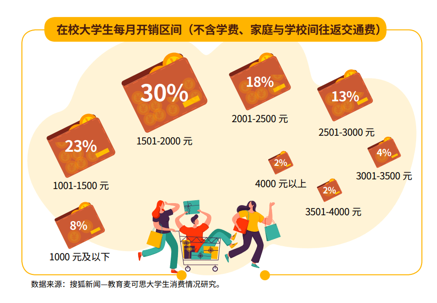 大学生消费统计图图片