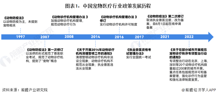 對動物診療機構的管理及對動物診療行為的規範;2017年發佈的《執業