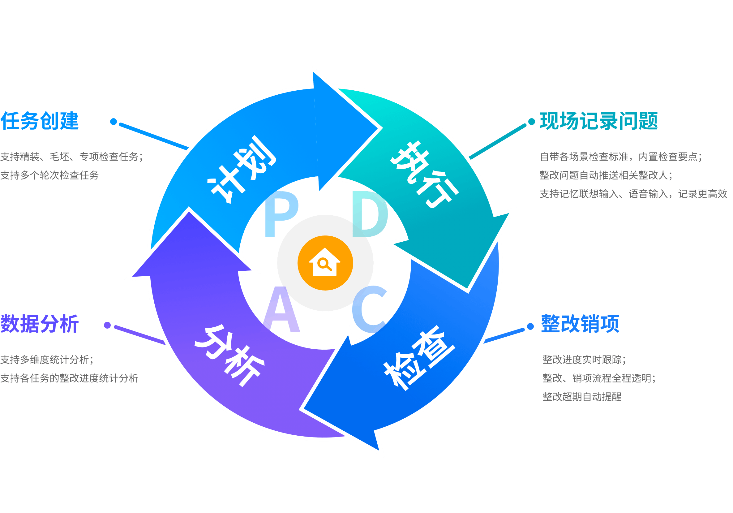 确保了每个环节都有“问题排查-问题跟踪-整改销项”的闭环流程。这不仅提高了项目管理效率，也保证了品质