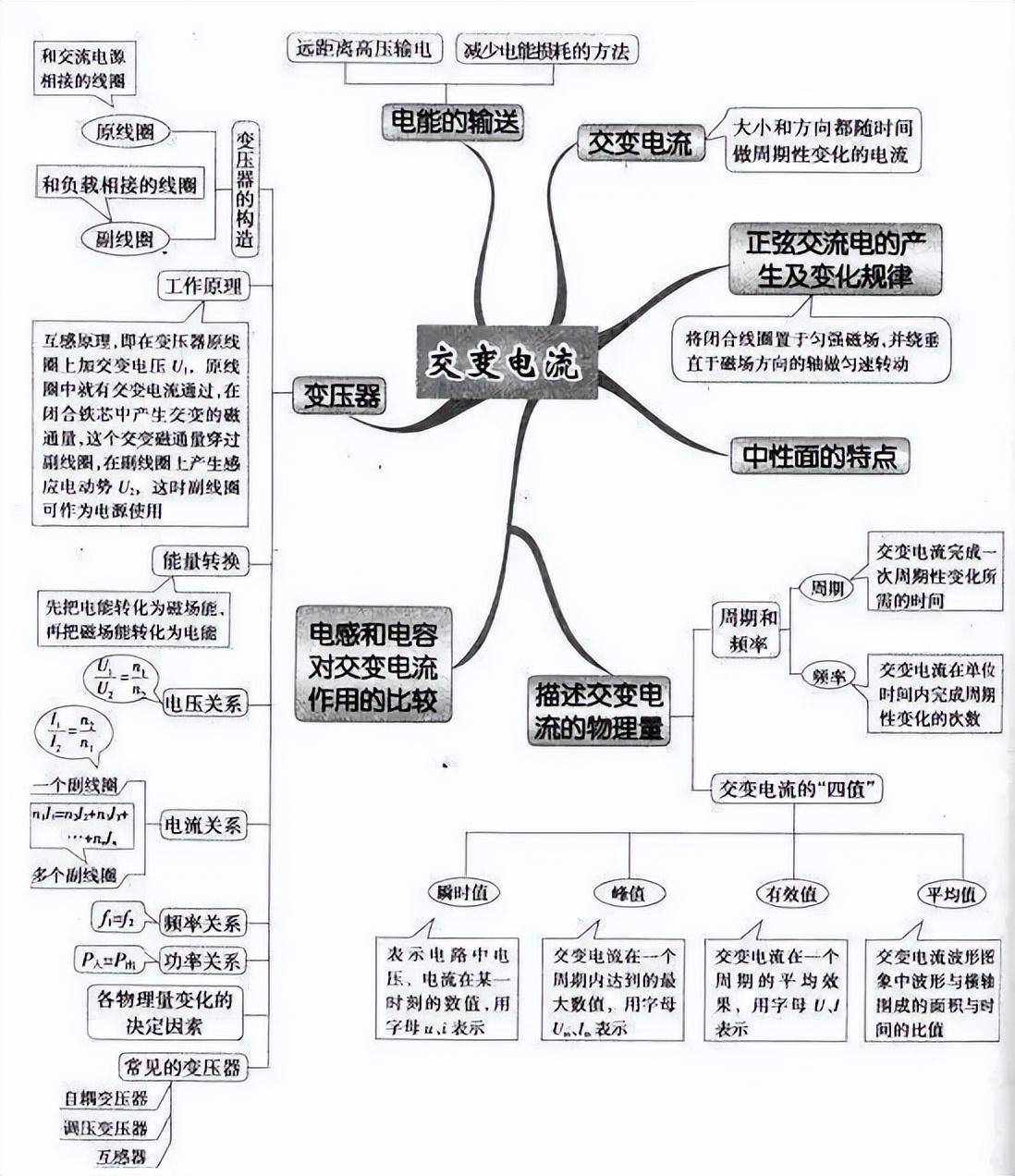 2024高考一轮复习知识点:高中物理思维导图全汇总