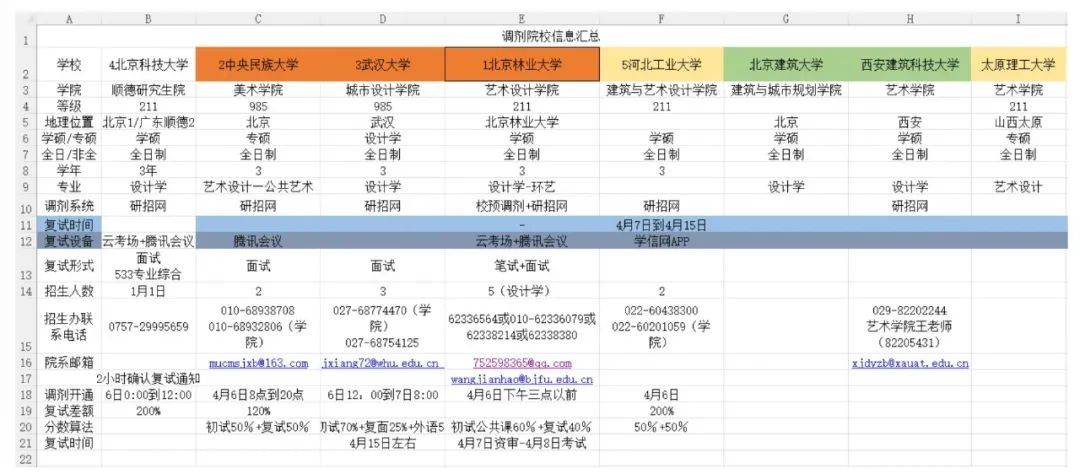 這裡建議在聯繫招生辦之後將自己最有調劑意向的院校做一個信息彙總