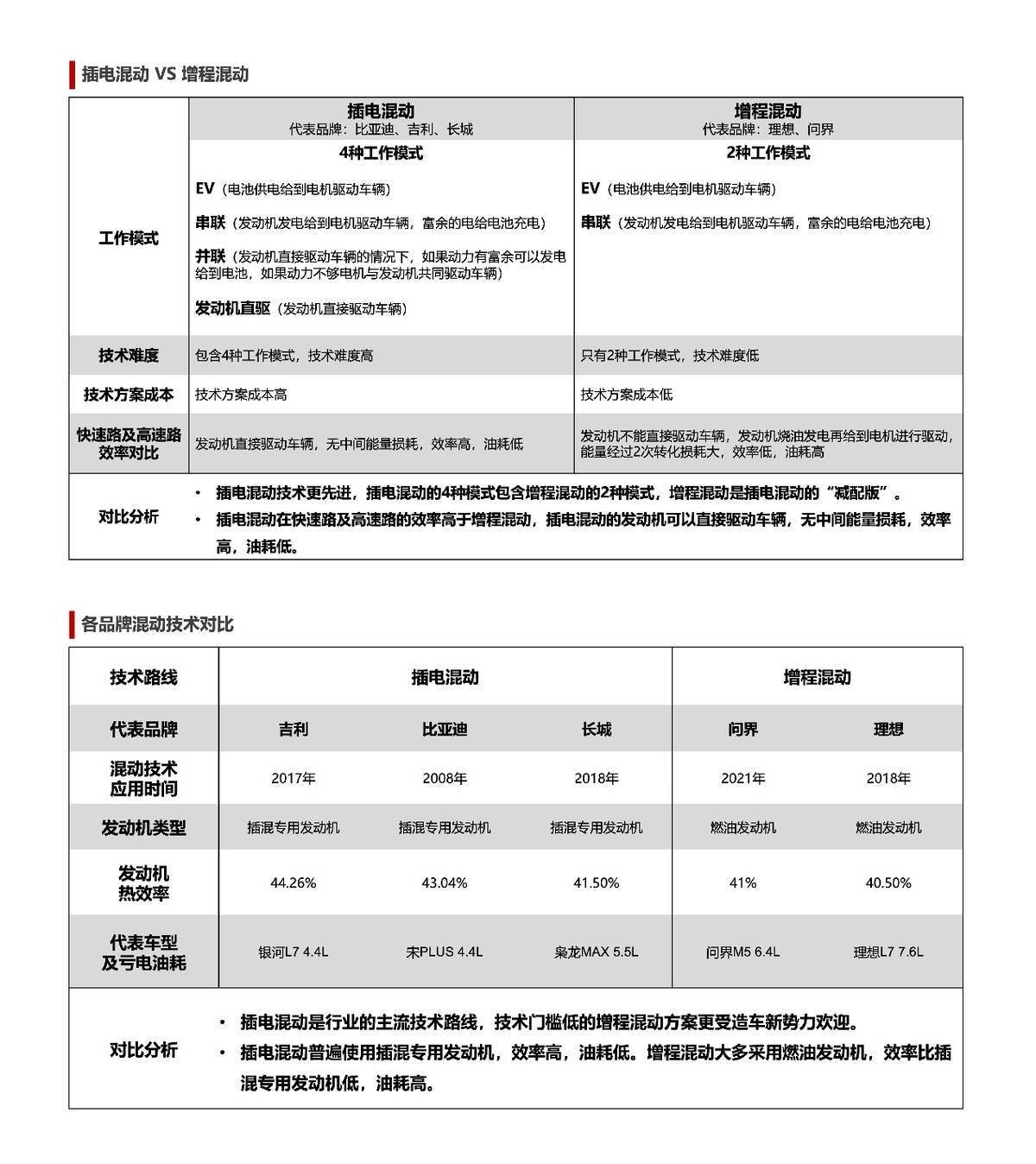插电混动和增程式电动:插电混动技术展望与比亚迪的技术领先_搜狐汽车_搜狐网