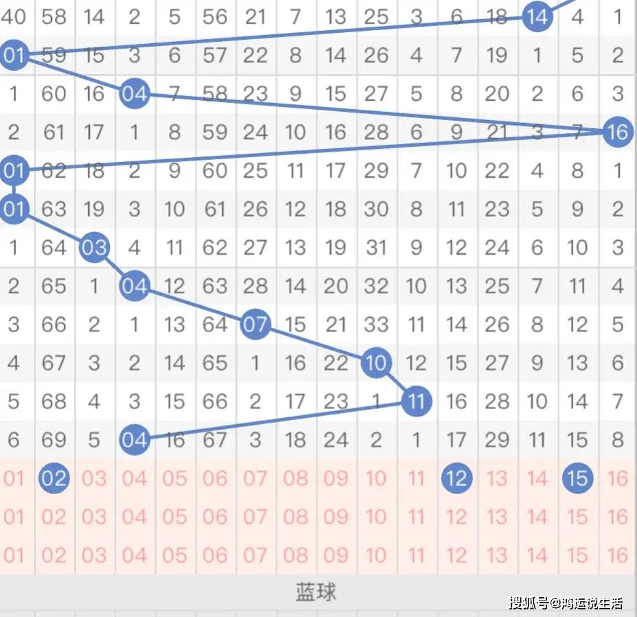 第23139期藍球:這期的藍球,主要看振幅和奇偶,個人認為振幅不會太小