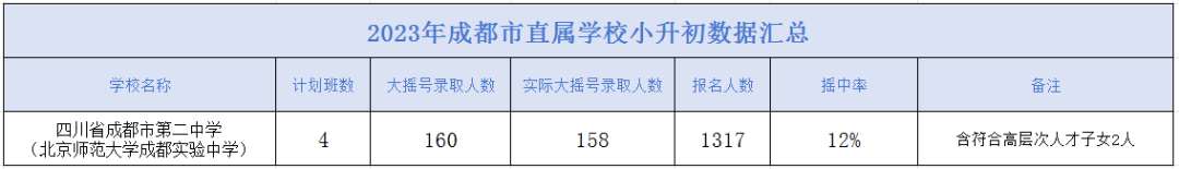 校區_成都七中_初中