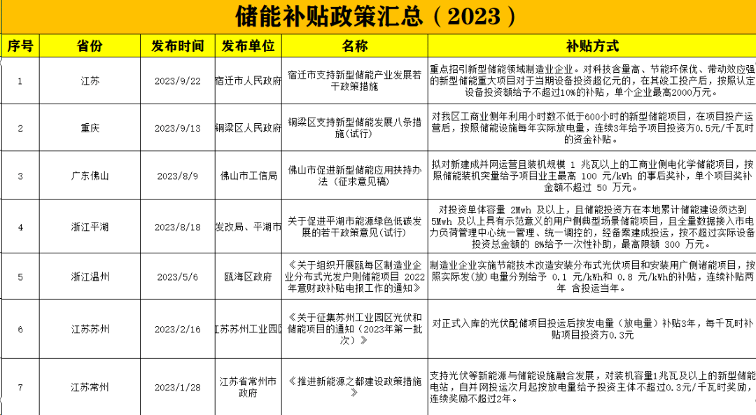 200多項補貼政策彙編:碳中和,儲能,光伏,綠色建築