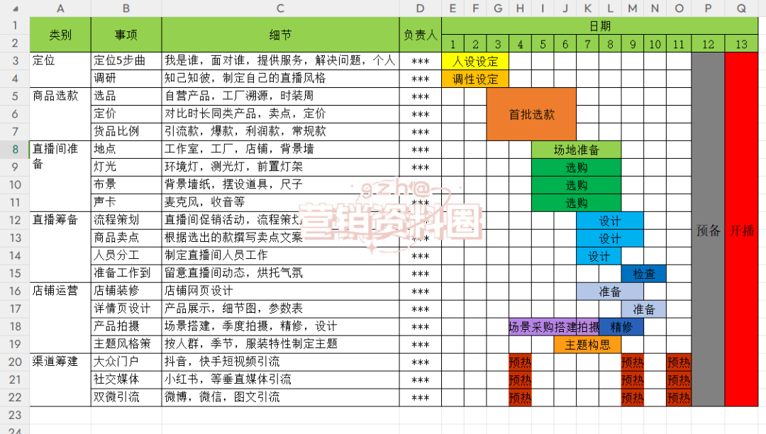 直播运营:抖音短视频直播带货运营sop全流程详解表.