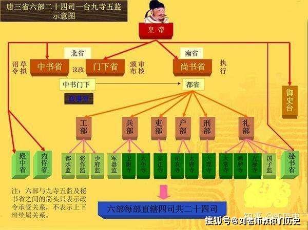 給事中從七品廿四衙門十二監太監正四品掌皇帝宮中日常生活上的各項