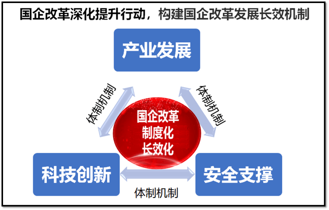 新一轮国企改革深化提升行动,科技创新如何深化提升,科技成果怎么转化