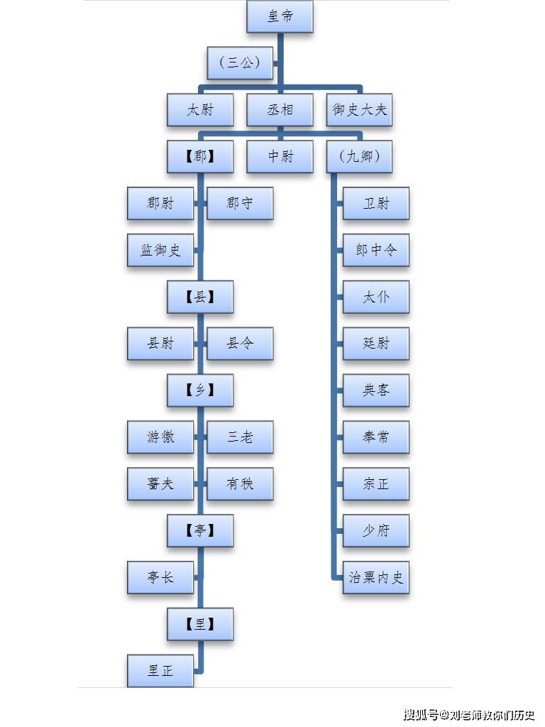 明朝的官职划分 大明朝制定的官职列表介绍_正五品_正二品_中央