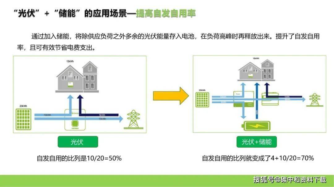 光伏 儲能的四大應用場景及盈利模式(附66頁ppt下載 )