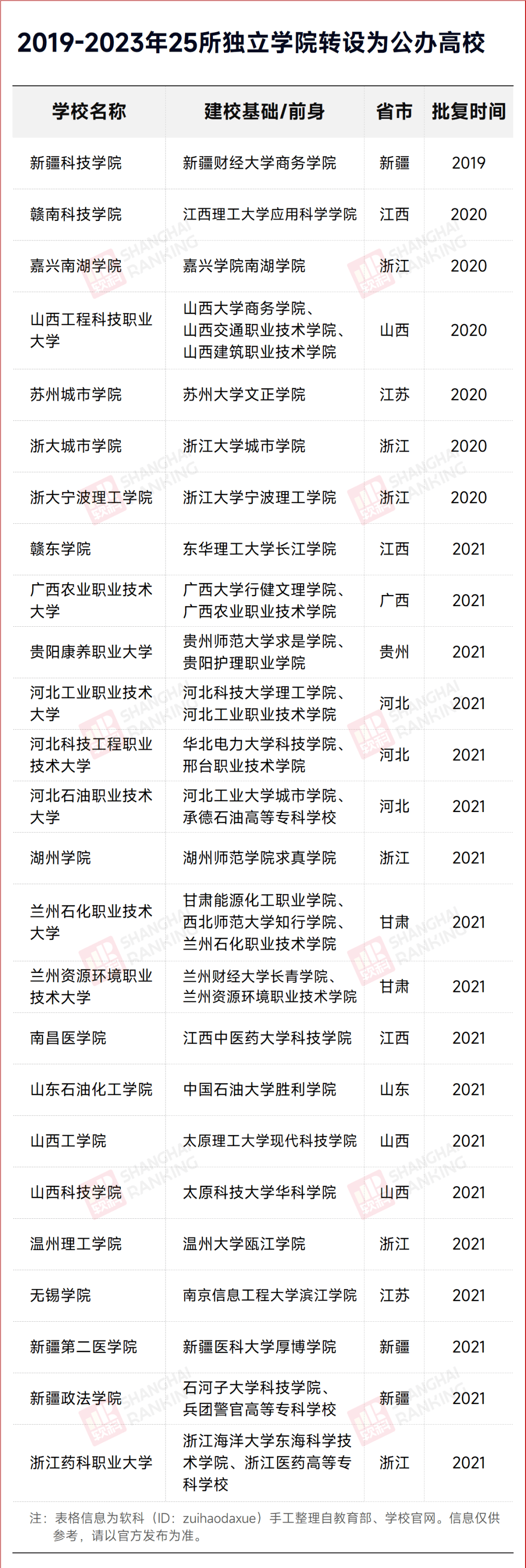 25所民辦高校,轉公辦_獨立學院_辦學_本科