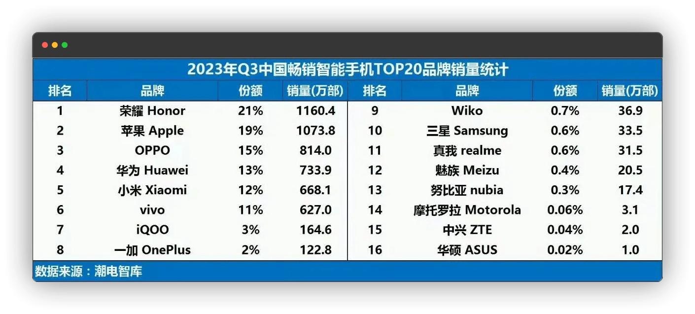 2023年第三季度手机销量排行榜公布,厂商竞争激烈,荣耀登顶榜首