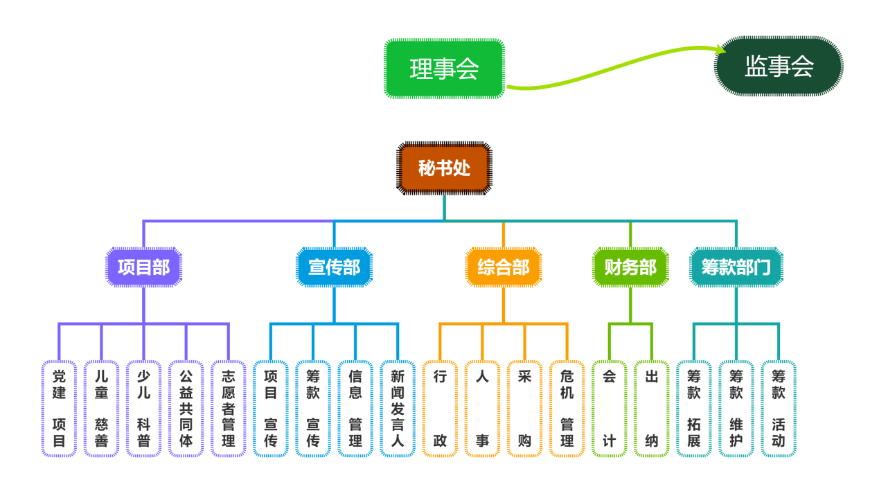 公司思维导图怎么画图片