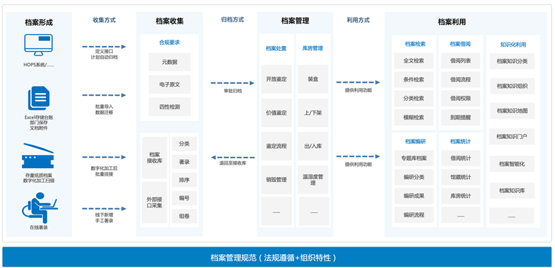 泛微鞋服行業數字化檔案管理案例_進行_電子_統一