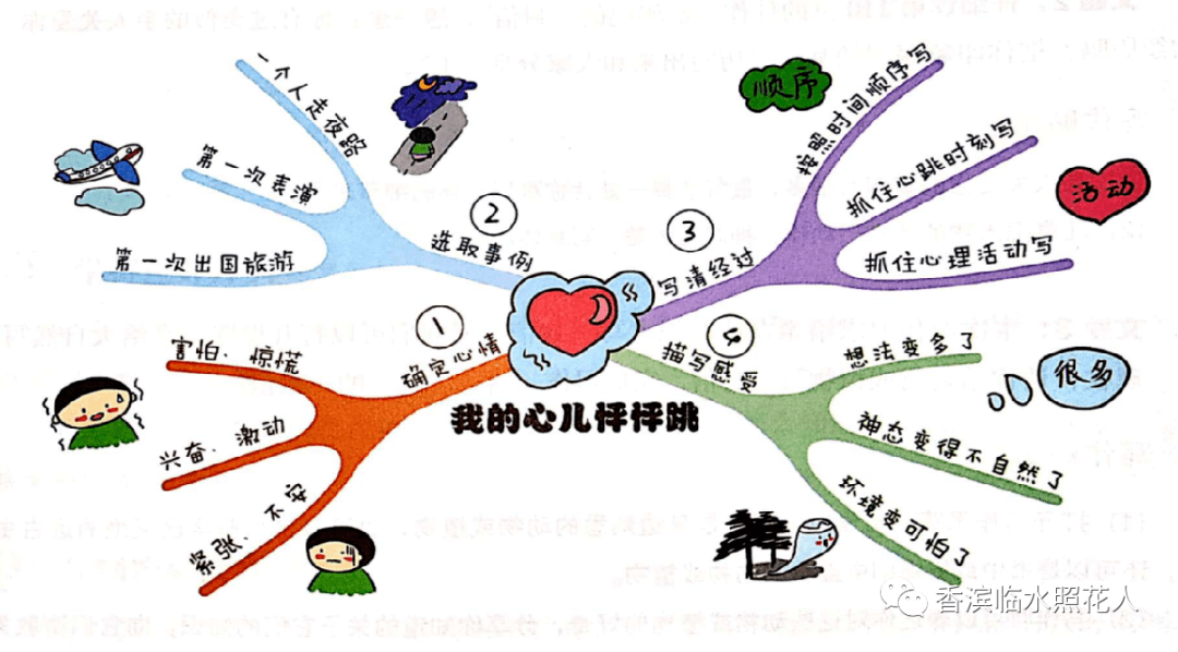 【思维导图画作文】刘艺涵《我的心儿怦怦跳——第一次一个人在家》