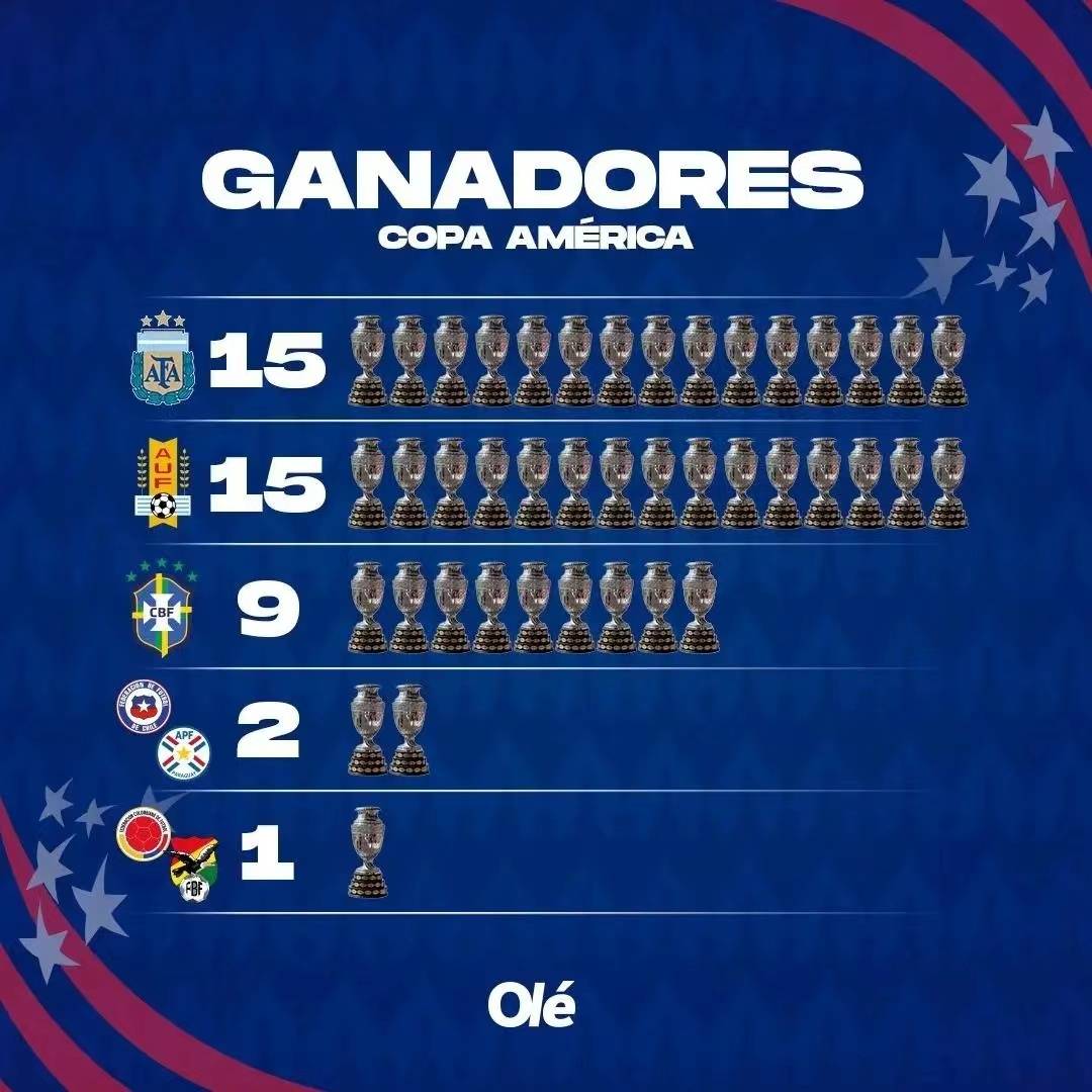 南美足球霸主,谁能夺得2024年美洲杯冠军?