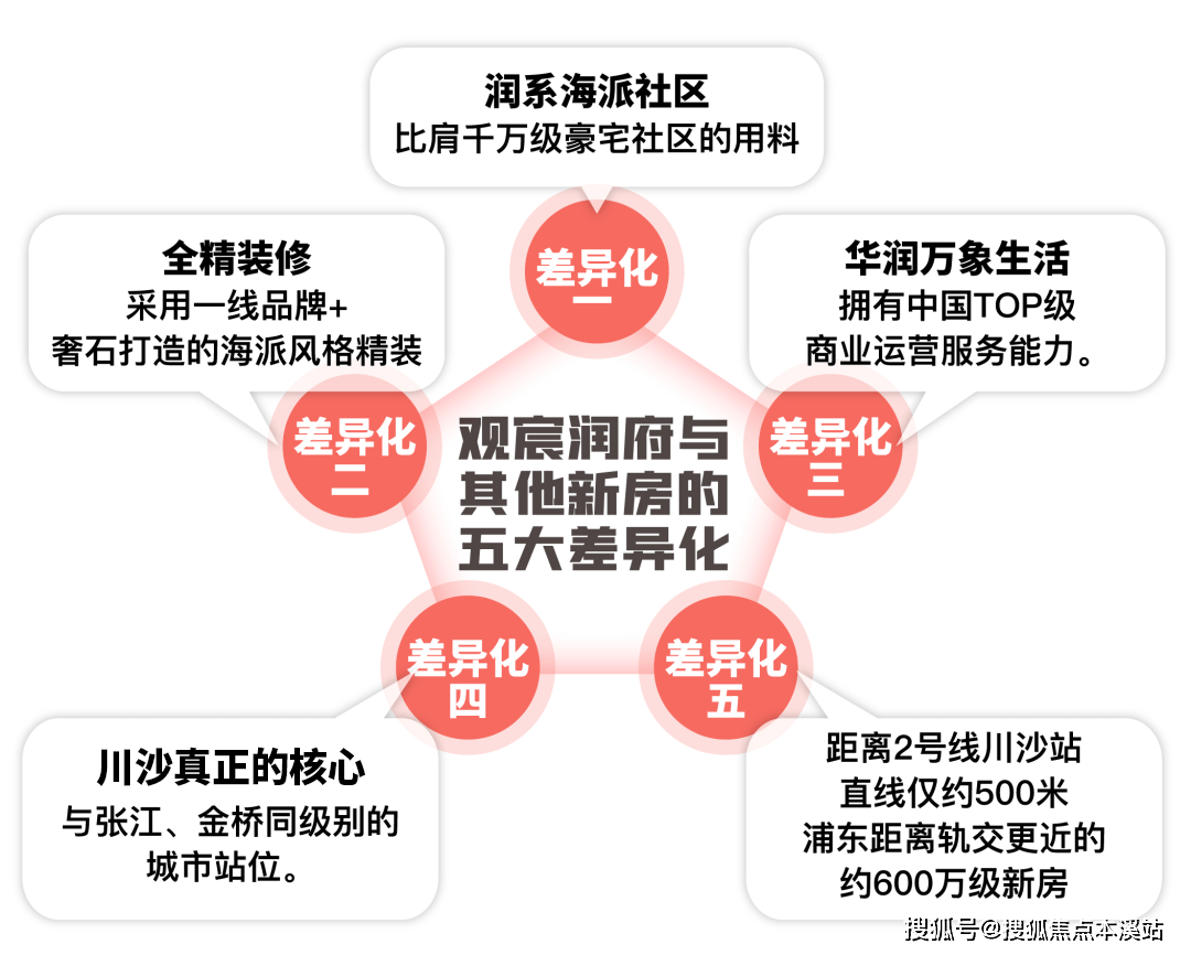 以下5條差異化,為項目築起了堅實的價值護城河,佔據未來二手房市場