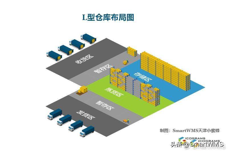 仓库布局(layout)_管理_的设计_货物