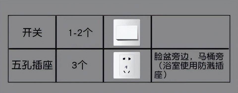 新房裝修,怎麼安排插座位置 數量清單?少裝一個都後悔