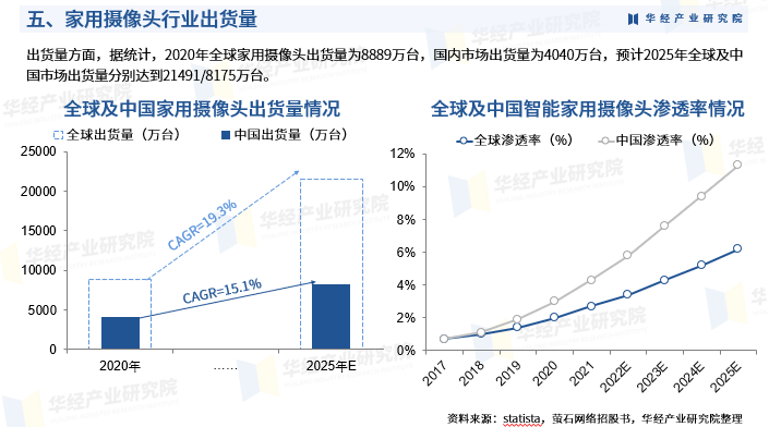 华经产业研究院重磅发布《2023年中国家用摄像头研究