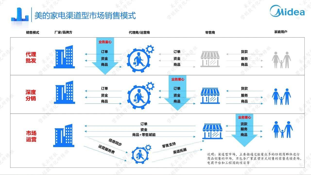 識危得機,效率驅動——深度解讀美的營銷業務變革的底層邏輯_市場