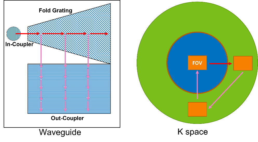 ansys lumerical | 採用一維光柵的出瞳擴展器的優化_控制_系統_參數