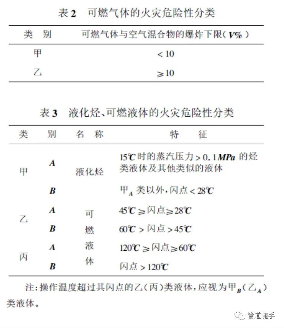 压力管道等级划分