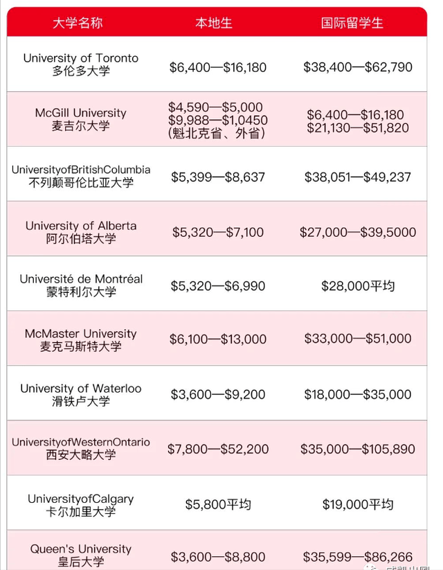 今年4月份,多倫多大學明確表示要漲價:國際本科生的學費提高2%,研究生