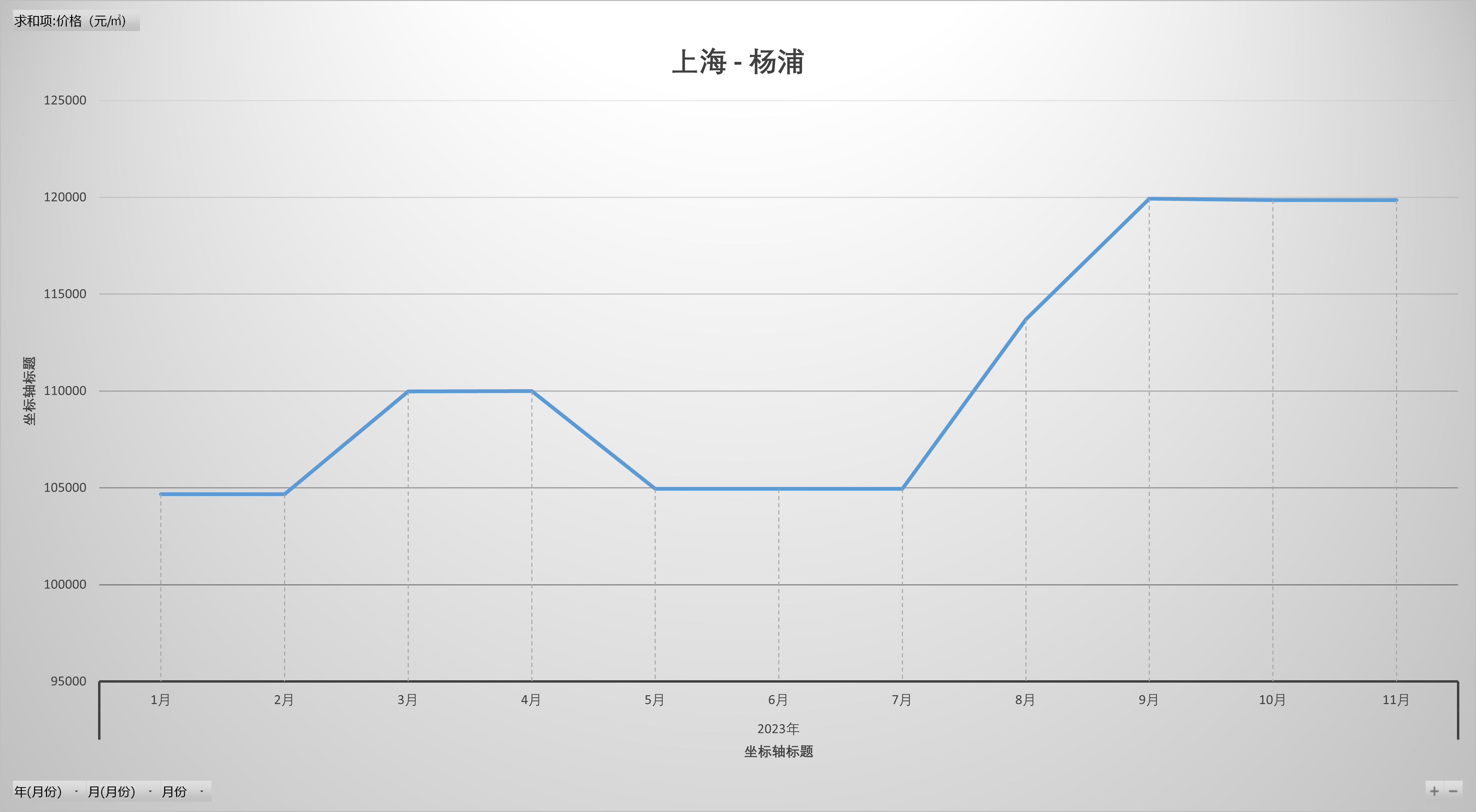 上海各区房价走势,2023年走势,疫情后房价走势,近9年趋势_年间_数据