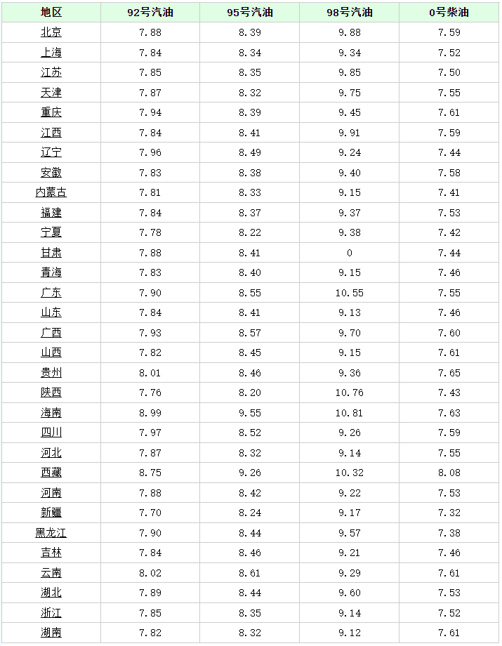 最新油价调整图片