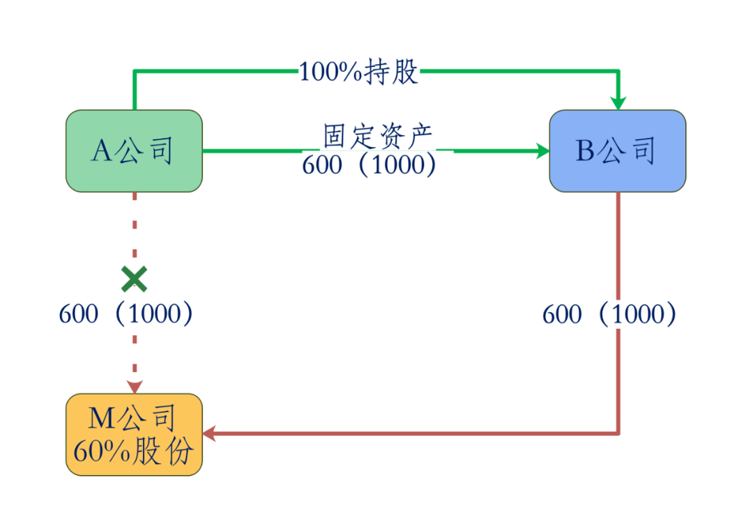 劃轉的稅務處理思維導圖(20231213)_資產_企業_股權