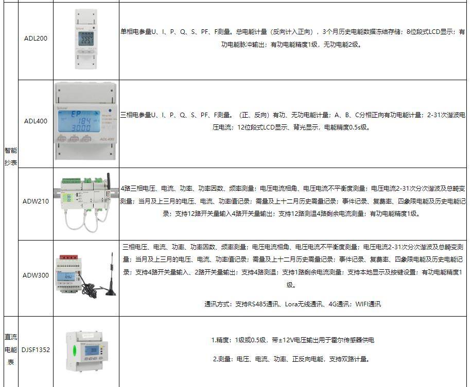 浅谈数字化变电站综合自动化系统的发展_能耗_建筑_运行