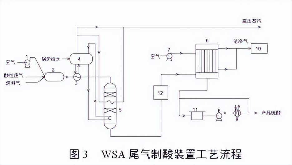 煉廠酸氣直接制硫酸(二)_冷凝_酸霧_空氣