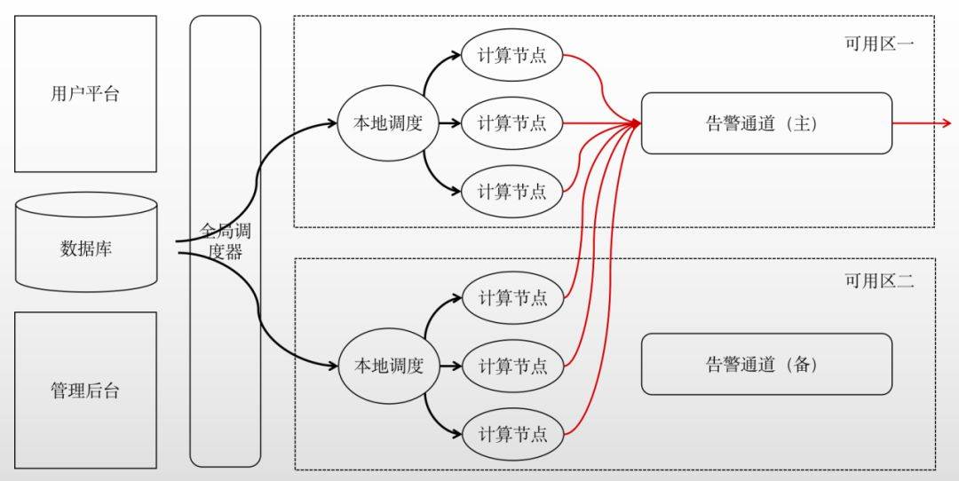 b站新一代告警平臺的設計與實踐_業務規模_場景_用戶