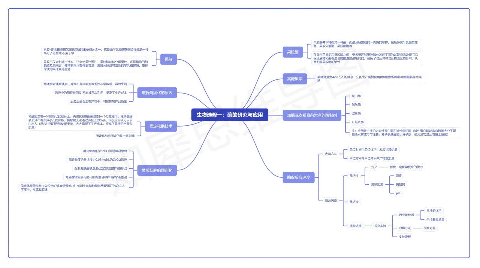 高二生物选修一 生物技术实践思维导图高清模板分享 赶紧打印