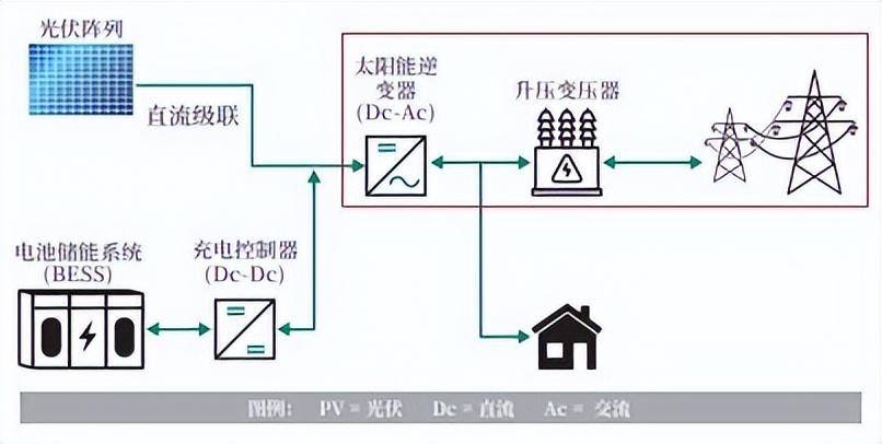 所以全屋直流的直流儲能系統更接近於新能源汽車的直流充電模塊,而非