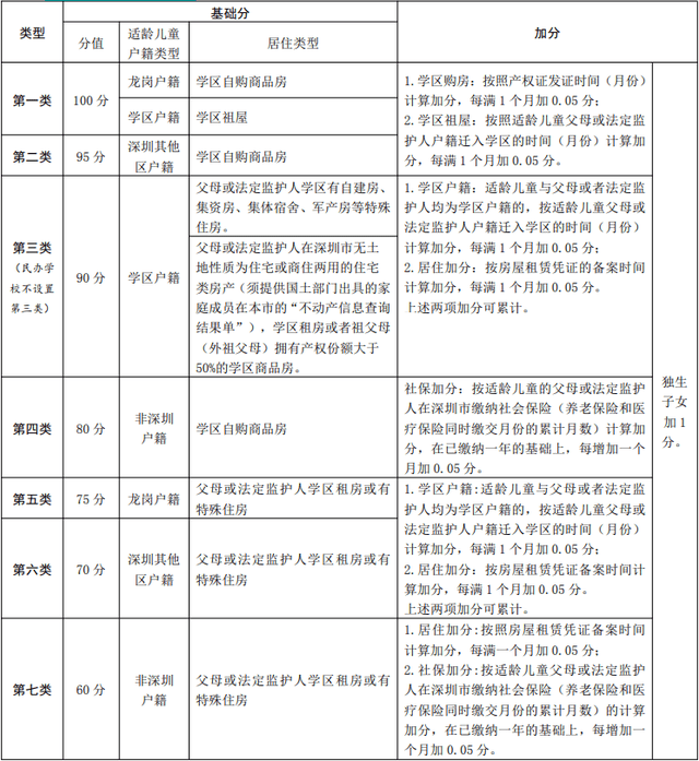 深圳2024積分入學詳細報告,快來學習,小孩上學不是煩