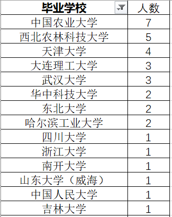 985高校錄用情況211高校錄用93人.