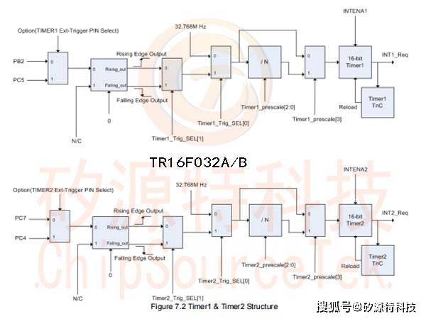 矽源特chipsourcetek-tr16f032a/b的方框图,mac体系结构,timer1和