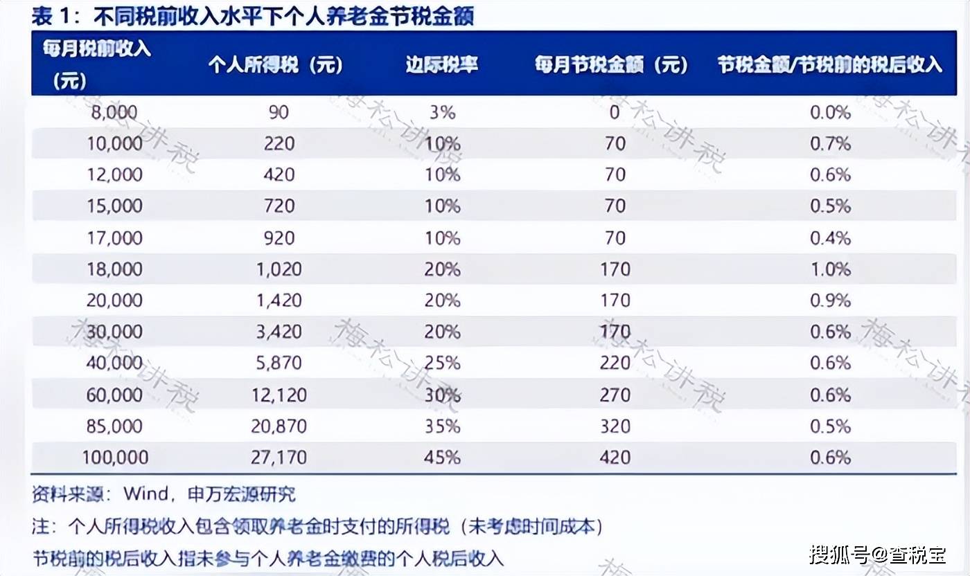 尤其是稅前收入5000元以下的,本來就不用繳稅,但是買了養老金後,未來