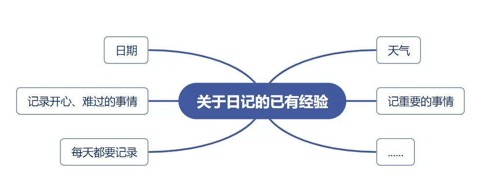 童心妙筆 七彩日記 ——大河路街道辦事處中心幼兒園大三班課程故事