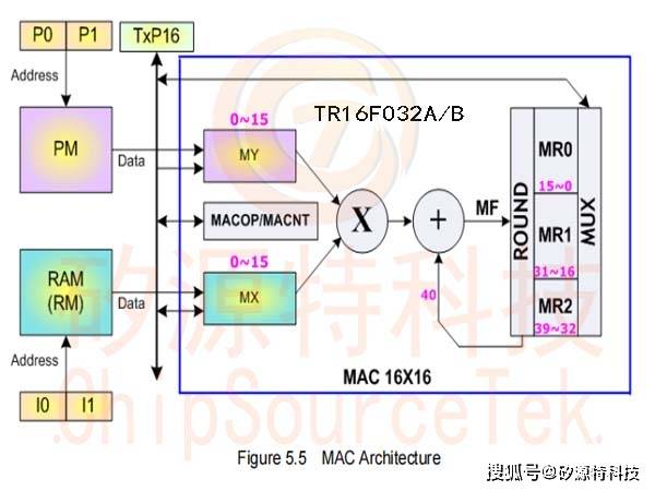 矽源特chipsourcetek-tr16f032a/b的方框图,mac体系结构,timer1和